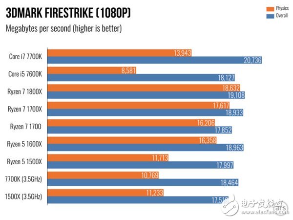 AMD Ryzen 5處理器深度測(cè)評(píng):終于不被Intel再踩在腳下!
