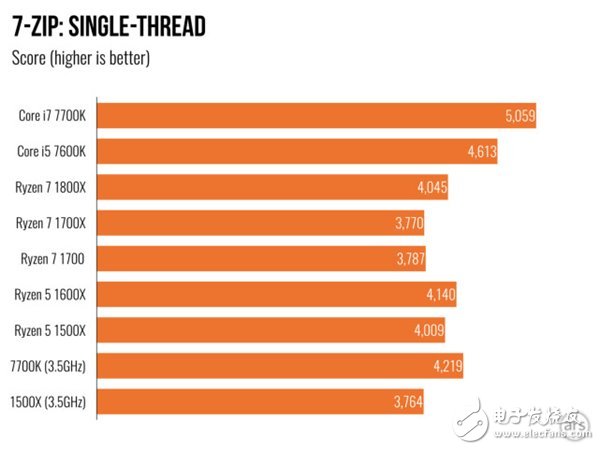 AMD Ryzen 5處理器深度測(cè)評(píng):終于不被Intel再踩在腳下!
