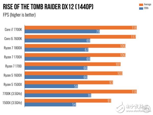 AMD Ryzen 5處理器深度測評:終于不被Intel再踩在腳下!