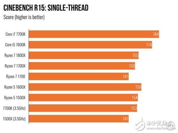 AMD Ryzen 5處理器深度測(cè)評(píng):終于不被Intel再踩在腳下!