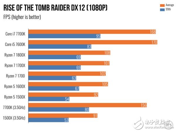 AMD Ryzen 5處理器深度測評:終于不被Intel再踩在腳下!