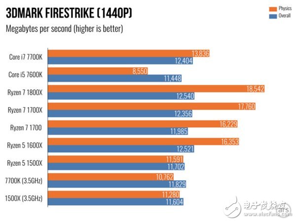 AMD Ryzen 5處理器深度測(cè)評(píng):終于不被Intel再踩在腳下!