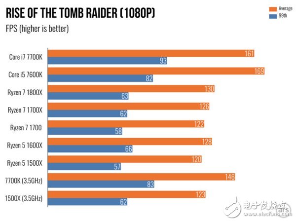 AMD Ryzen 5處理器深度測評:終于不被Intel再踩在腳下!