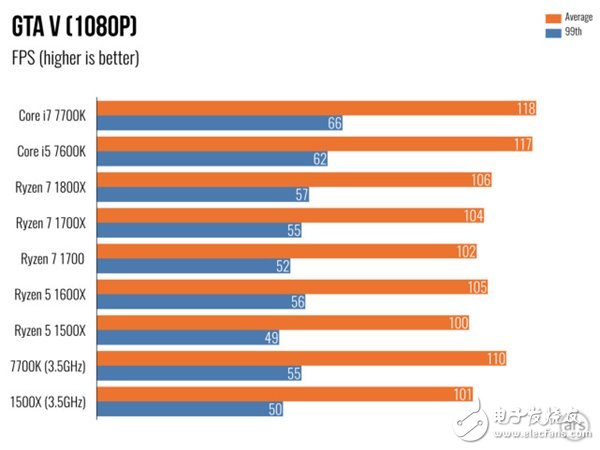 AMD Ryzen 5處理器深度測評:終于不被Intel再踩在腳下!