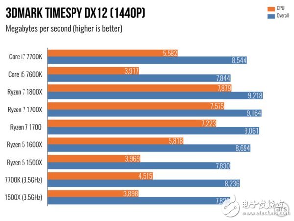 AMD Ryzen 5處理器深度測(cè)評(píng):終于不被Intel再踩在腳下!