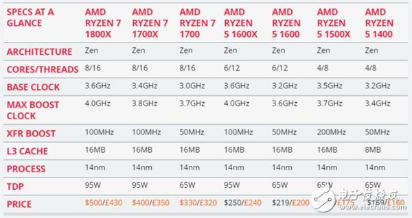 AMD Ryzen 5處理器深度測(cè)評(píng):終于不被Intel再踩在腳下!