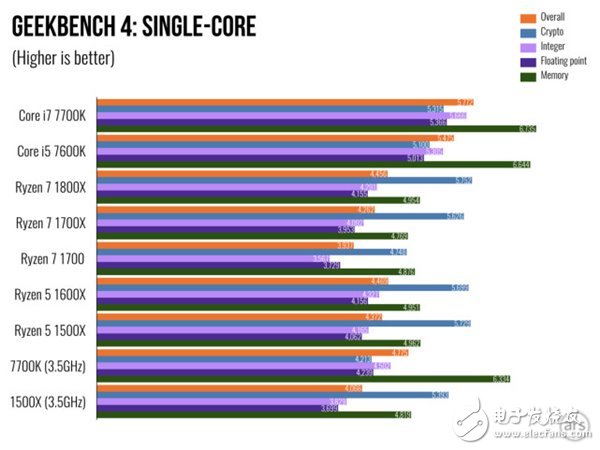 AMD Ryzen 5處理器深度測(cè)評(píng):終于不被Intel再踩在腳下!