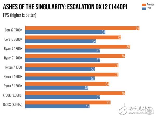 AMD Ryzen 5處理器深度測評:終于不被Intel再踩在腳下!
