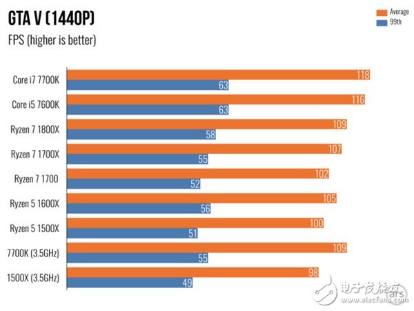 AMD Ryzen 5處理器深度測評:終于不被Intel再踩在腳下!