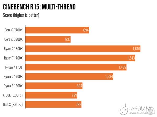 AMD Ryzen 5處理器深度測(cè)評(píng):終于不被Intel再踩在腳下!