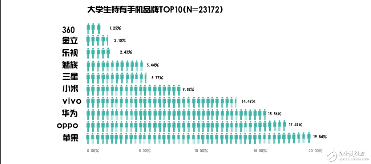 大學(xué)生用什么手機(jī)?平均價(jià)位2465元,蘋(píng)果第一OPPO第二