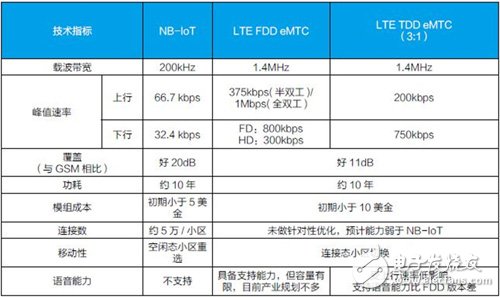 emtc和nb iot區別詳解,運營商、芯片商合力推動NB-IoT商用進程