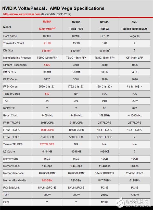 NVIDIA這暴脾氣！全新顯卡架構(gòu)Volta解析 性能暴增50%