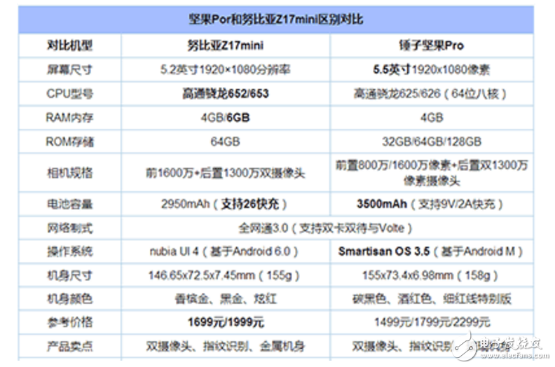 錘子新機堅果Pro和努比亞Z17 mini對比評測：堅果Pro和努比亞Z17 mini顏值、配置、跑分大對比！
