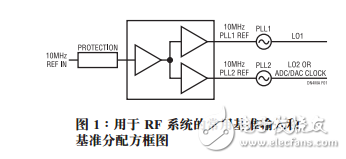 RF系統設計基準輸入電路和分配器