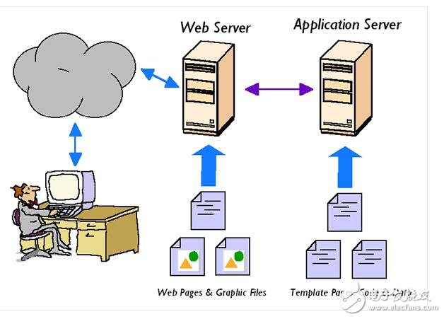 很多時候我們都想知道，web容器或web服務器（比如Tomcat或者jboss）是怎樣工作的？它們是怎樣處理來自全世界的http請求的？它們在幕后做了什么動作？Java Servlet API（例如ServletContext，ServletRequest，ServletResponse和Session這些類）在其中扮演了什么角色？這些都是web應用開發者或者想成為web應用開發者的人必須要知道的重要問題或概念。在這篇文章里，我將會盡量給出以上某些問題的答案。請集中精神！