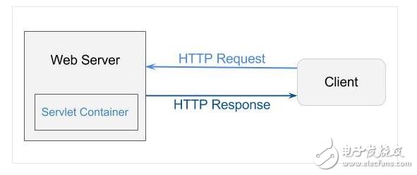很多時候我們都想知道，web容器或web服務器（比如Tomcat或者jboss）是怎樣工作的？它們是怎樣處理來自全世界的http請求的？它們在幕后做了什么動作？Java Servlet API（例如ServletContext，ServletRequest，ServletResponse和Session這些類）在其中扮演了什么角色？這些都是web應用開發者或者想成為web應用開發者的人必須要知道的重要問題或概念。在這篇文章里，我將會盡量給出以上某些問題的答案。請集中精神！