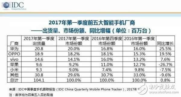 華為p10最新消息：華為手機(jī)再次強(qiáng)勢(shì)登頂！但最值得買的產(chǎn)品竟不是華為P10？