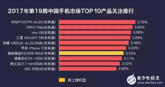 華為p10最新消息：華為手機(jī)再次強(qiáng)勢(shì)登頂！但最值得買的產(chǎn)品竟不是華為P10？