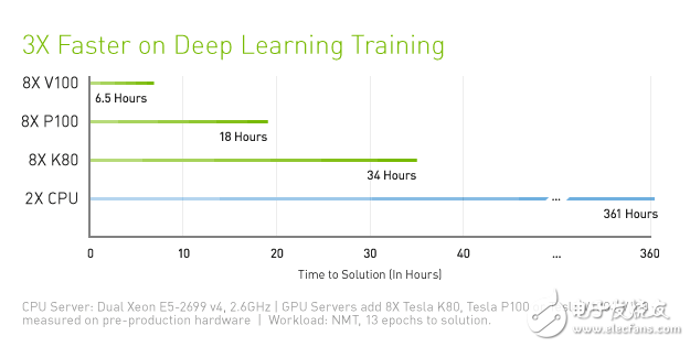 NVIDIA發布Volta顯卡架構,但頻率紅利到頭了?