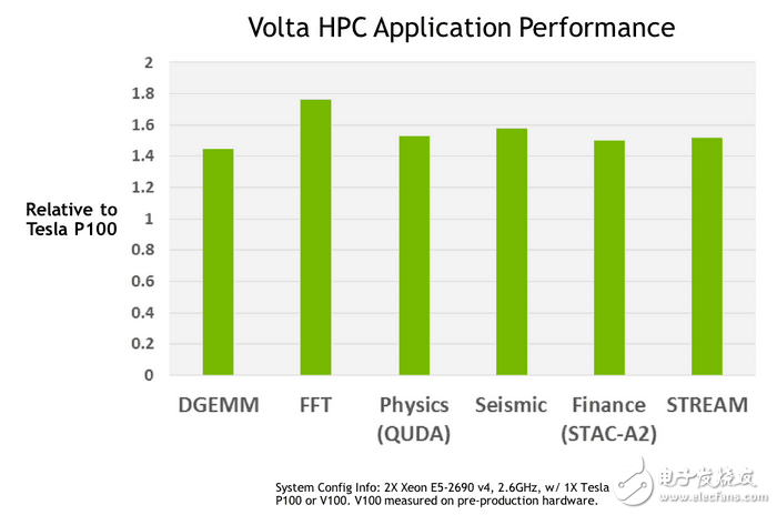 NVIDIA發布Volta顯卡架構,但頻率紅利到頭了?