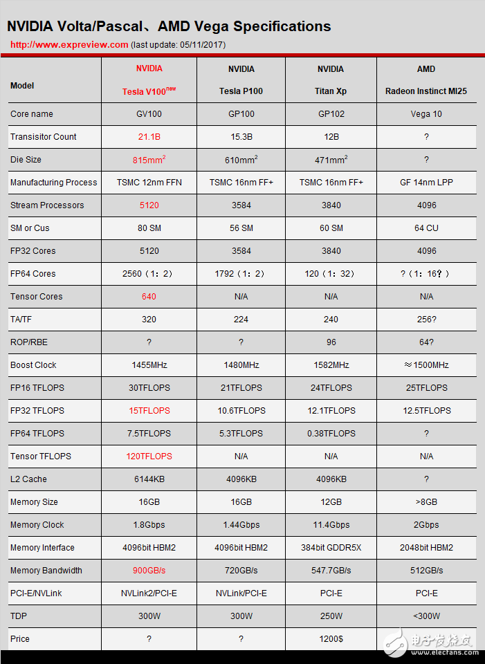 NVIDIA發布Volta顯卡架構,但頻率紅利到頭了?