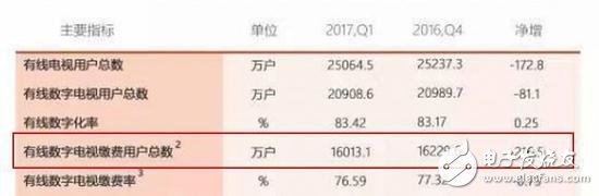 有線電視瀕臨死亡!你還在使用有線電視嗎?