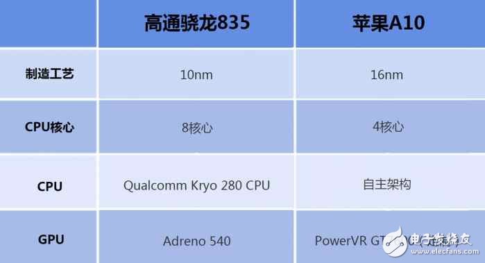 高通驍龍835對比蘋果A10哪個好?差距究竟在哪?