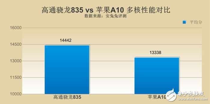高通驍龍835對比蘋果A10哪個好?差距究竟在哪?