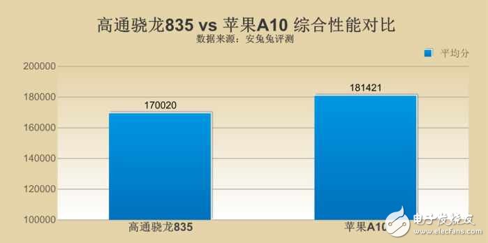 高通驍龍835對比蘋果A10哪個好?差距究竟在哪?