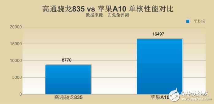 高通驍龍835對比蘋果A10哪個好?差距究竟在哪?