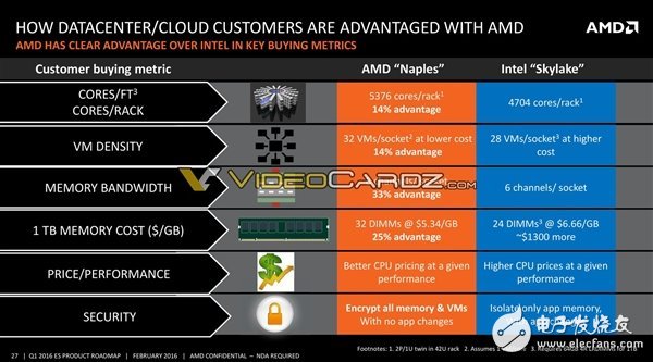 AMD將要發(fā)布哪些處理器呢?其中就有7nm 48核心Zen+處理器