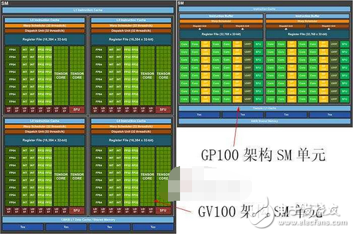 NVIDIA發布Volta顯卡架構,但頻率紅利到頭了?