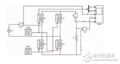 單相橋式全控整流電路主要由交流電源、晶閘管、RLC負載等構成，其在MATLAB/Simulink仿真模型如圖2所示。由于在SIMULINK庫中沒有專用的單相橋式整流電路的觸發模塊，這里用三相橋的觸發器（Synchronized 6-pulse Generator）來產生晶閘管VT1、VT4和VT2、VT3的觸發脈沖，如圖4所示，用電壓測量取得變壓器二次電壓信號作為觸發器的同步信號，信號從觸發器AB端輸入，觸發器的BC、CA端和BLOCk端用常數模塊置“0”，Synchronized 6-pulse Generator產生6路觸發信號，通過Demux分解并與變壓器的二次電壓的相位比較，圖4上為變壓