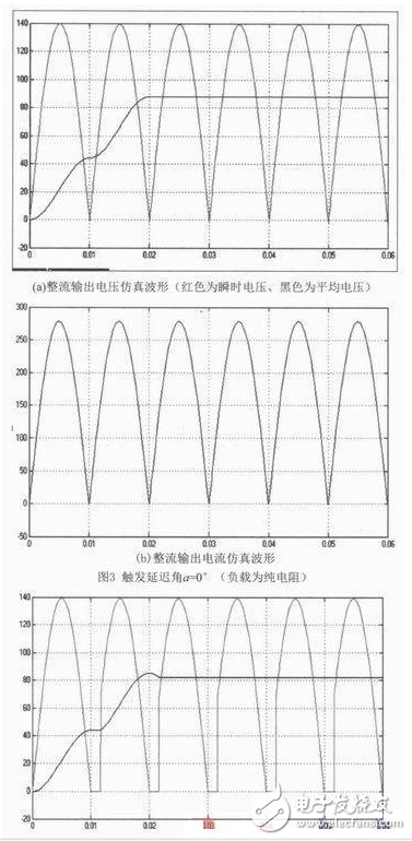 單相橋式全控整流電路主要由交流電源、晶閘管、RLC負載等構成，其在MATLAB/Simulink仿真模型如圖2所示。由于在SIMULINK庫中沒有專用的單相橋式整流電路的觸發模塊，這里用三相橋的觸發器（Synchronized 6-pulse Generator）來產生晶閘管VT1、VT4和VT2、VT3的觸發脈沖，如圖4所示，用電壓測量取得變壓器二次電壓信號作為觸發器的同步信號，信號從觸發器AB端輸入，觸發器的BC、CA端和BLOCk端用常數模塊置“0”，Synchronized 6-pulse Generator產生6路觸發信號，通過Demux分解并與變壓器的二次電壓的相位比較，圖4上為變壓