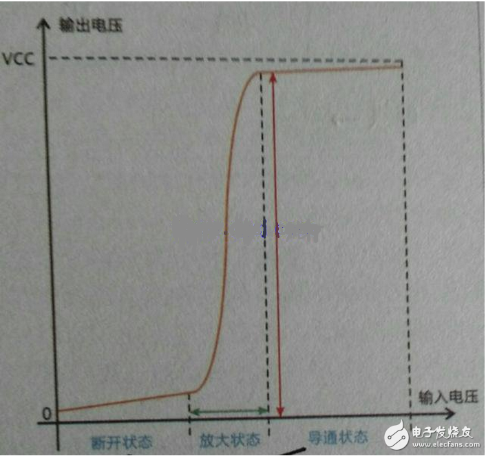 向偏置的集電結(jié)阻礙了集電區(qū)的多子（自由電子）向基區(qū)擴(kuò)散，但擴(kuò)散到集電結(jié)邊緣的電子在集電結(jié)電場(chǎng)作用下越過(guò)集電結(jié)，達(dá)到集電區(qū)，在集電極電源的作用下行程集電極電流Ic。