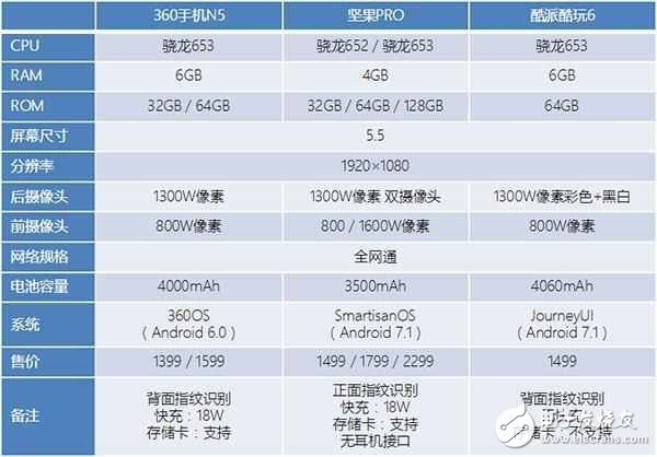 堅果pro、360N5、酷玩6評測對比，你會怎么選？