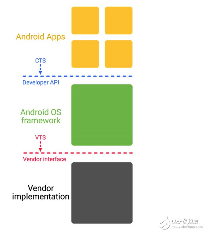 安卓碎片化問題有救了?Android O嘗鮮!谷歌祭出Project Treble