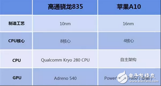 蘋果A11對上高通驍龍835到底好在哪里？價格還有差距？