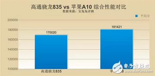 蘋果A11對上高通驍龍835到底好在哪里？價格還有差距？