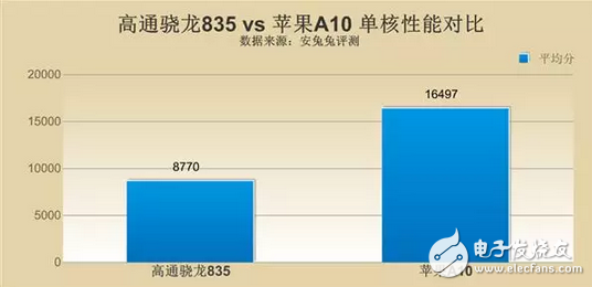 蘋果A11對上高通驍龍835到底好在哪里？價格還有差距？