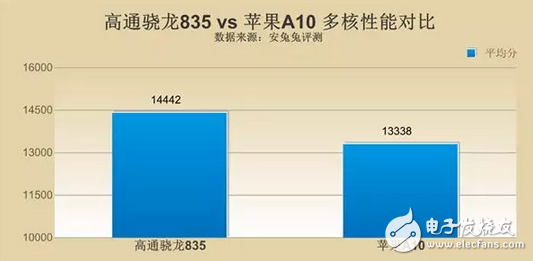 蘋果A11對上高通驍龍835到底好在哪里？價格還有差距？
