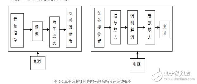 基于調頻紅外光的無線音箱設計-副本