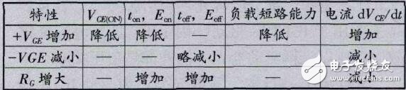 多的這個P層因內有載流子，有電導調制作用，可以使IGBT在跟高電壓和電流下，有很低的壓降，因此IGBT可以做到很高電壓（目前最大6500V），但由于載流子存在，IGBT關斷是電流會拖尾，關斷速度會減低；MOS就是MOSFET的簡稱了；IGBT和MOS是全控器件，是電壓型驅動，即通過控制柵極電壓來開通或關斷器件；可控硅是半控器件，電流型驅動，即給柵極通一定的電流，可以是可控硅開通，但是一旦開通，就不受柵極控制，將柵極的電壓電流信號去除，仍然保持開通，只用流過可控硅的電流減小，或可控硅AK兩端加反壓，才能關斷；IGBT和MOS頻率可以做到幾十上百KHz，但可控硅一般在1KHz以內。