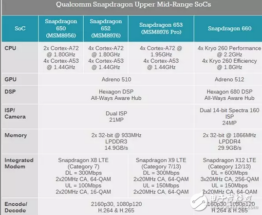 高通驍龍660或?qū)⒈籓PPOr11獨(dú)占倆月,vivox11慘遭拋棄!