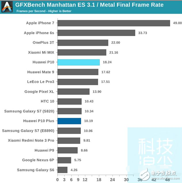 華為p10、華為p10plus怎么樣？華為P10和P10Plus對比評測：性能和電池續航測試
