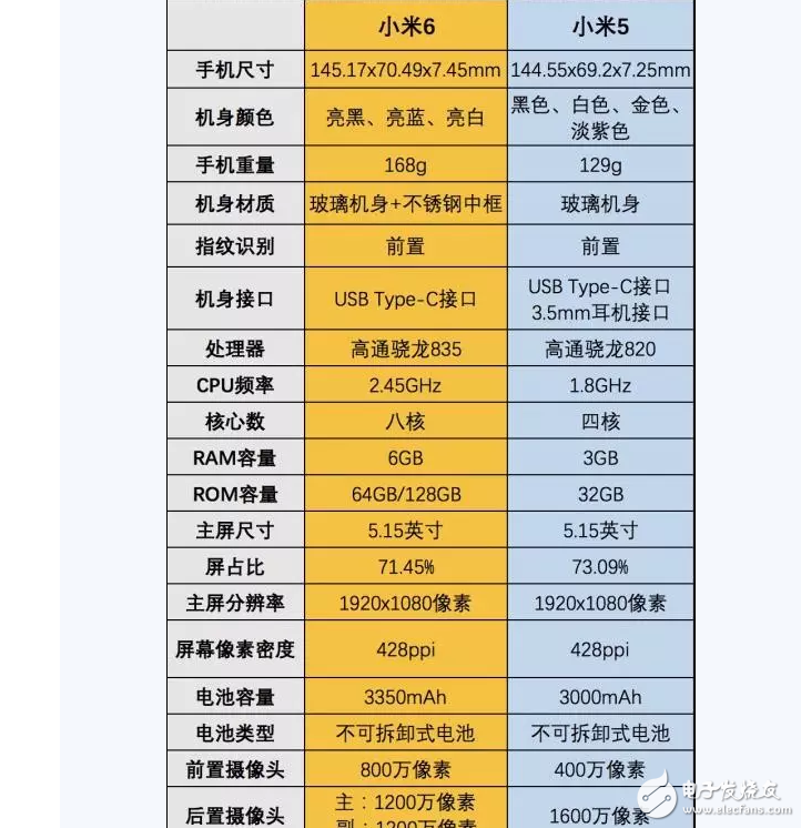 小米6、小米5對比評測：全面提升！搶到就是賺到！
