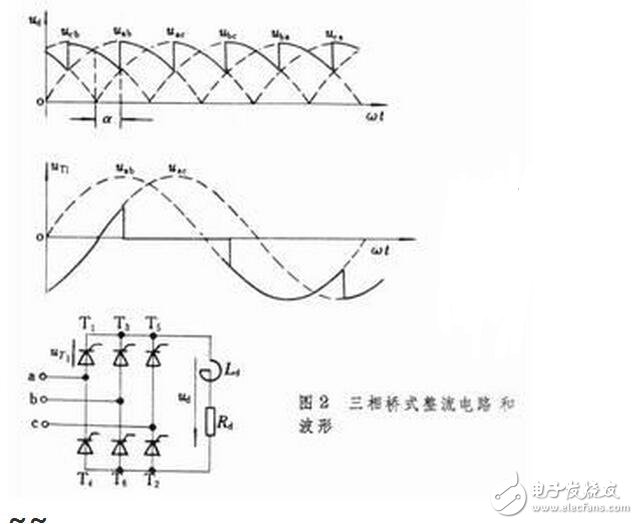 用三相全控橋式整流電路時，輸出電壓交變分量的最低頻率是電網頻率的6倍，交流分量與直流分量之比也較小，因此濾波器的電感量比同容量的單相或三相半波電路小得多。另外，晶閘管的額定電壓值也較低。因此，這種電路適用于大功率變流裝置。
