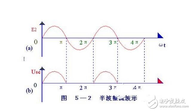 當輸入電壓處于交流電壓的正半周時，二極管導通，輸出電壓vo=vi-vd。當輸入電壓處于交流電壓的負半周時，二極管截止，輸出電壓vo=0。半波整流電路輸入和輸出電壓的波形如圖所示。
