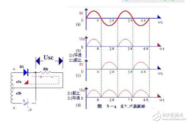 當輸入電壓處于交流電壓的正半周時，二極管導通，輸出電壓vo=vi-vd。當輸入電壓處于交流電壓的負半周時，二極管截止，輸出電壓vo=0。半波整流電路輸入和輸出電壓的波形如圖所示。